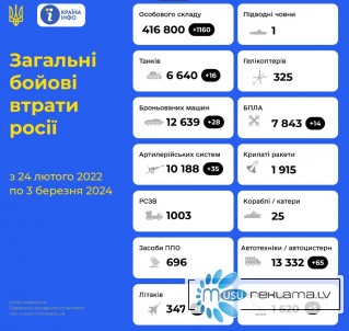 03/03/24 В Украине ликвидировано еще 1160 росийских оккупантов